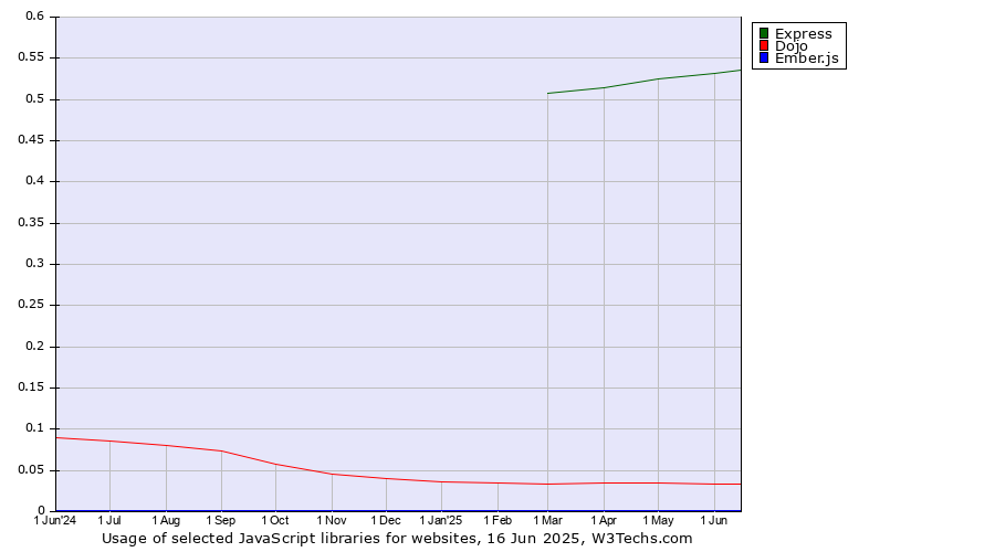 Historical trends in the usage of Express vs. Dojo vs. Ember.js