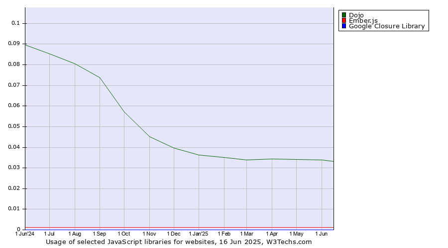Historical trends in the usage of Dojo vs. Ember.js vs. Google Closure Library