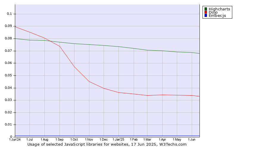 Historical trends in the usage of Highcharts vs. Dojo vs. Ember.js