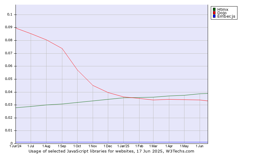 Historical trends in the usage of Htmx vs. Dojo vs. Ember.js
