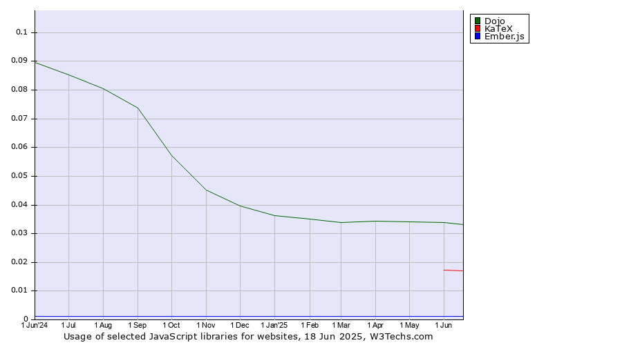 Historical trends in the usage of Dojo vs. KaTeX vs. Ember.js