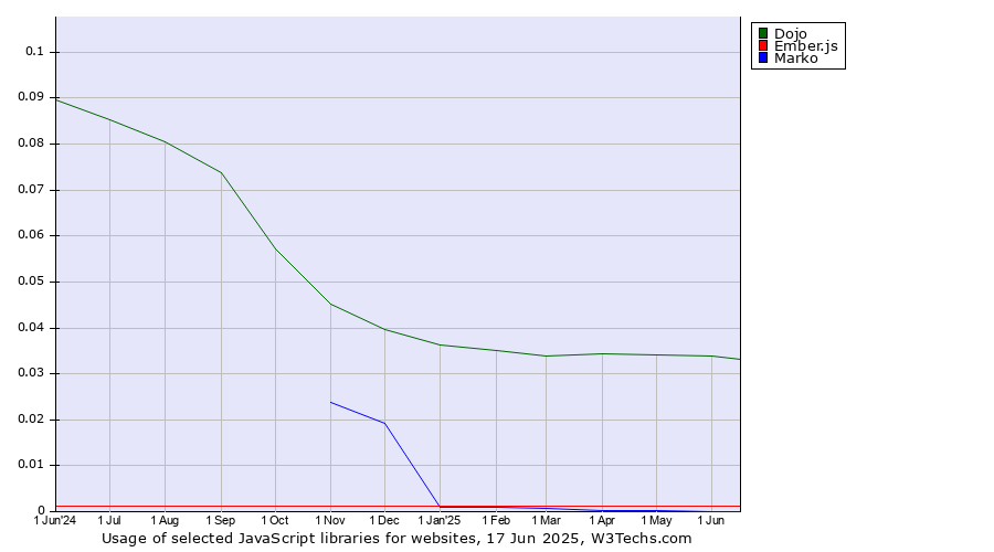 Historical trends in the usage of Dojo vs. Ember.js vs. Marko