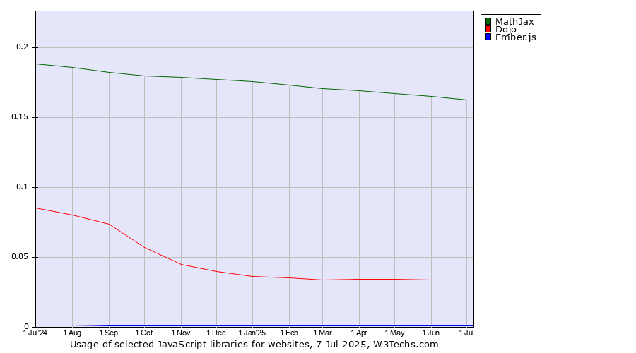 Historical trends in the usage of MathJax vs. Dojo vs. Ember.js