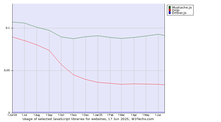 Historical trends in the usage of Mustache.js vs. Dojo vs. Ember.js