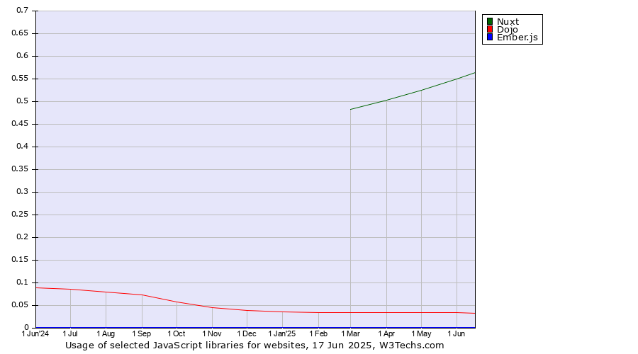 Historical trends in the usage of Nuxt vs. Dojo vs. Ember.js