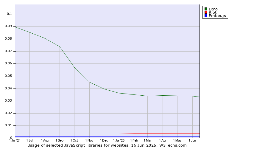Historical trends in the usage of Dojo vs. Riot vs. Ember.js