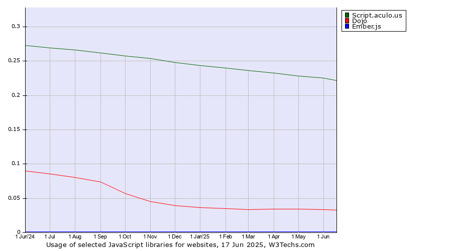 Historical trends in the usage of Script.aculo.us vs. Dojo vs. Ember.js