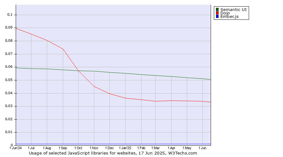 Historical trends in the usage of Semantic UI vs. Dojo vs. Ember.js