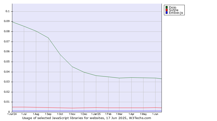 Historical trends in the usage of Dojo vs. Sizzle vs. Ember.js