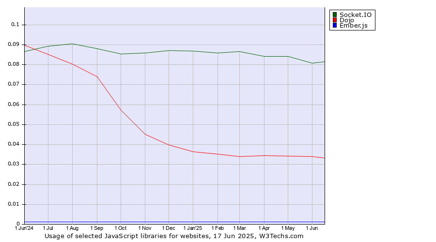 Historical trends in the usage of Socket.IO vs. Dojo vs. Ember.js