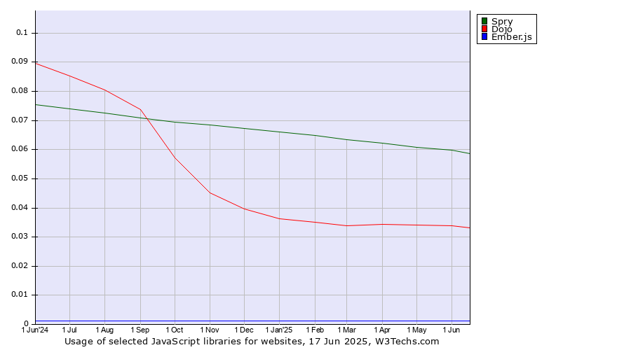 Historical trends in the usage of Spry vs. Dojo vs. Ember.js