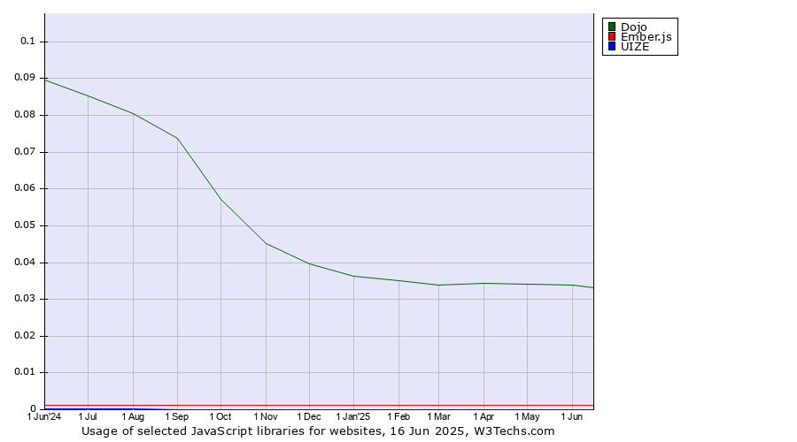 Historical trends in the usage of Dojo vs. Ember.js vs. UIZE