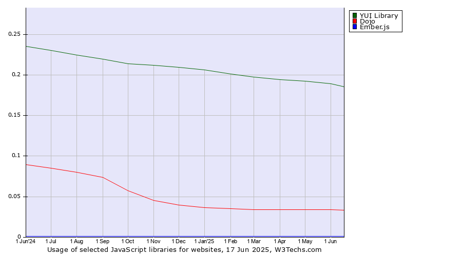 Historical trends in the usage of YUI Library vs. Dojo vs. Ember.js