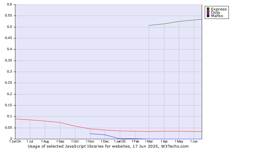 Historical trends in the usage of Express vs. Dojo vs. Marko
