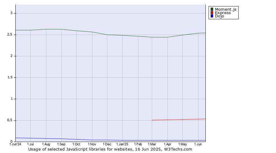 Historical trends in the usage of Moment.js vs. Express vs. Dojo