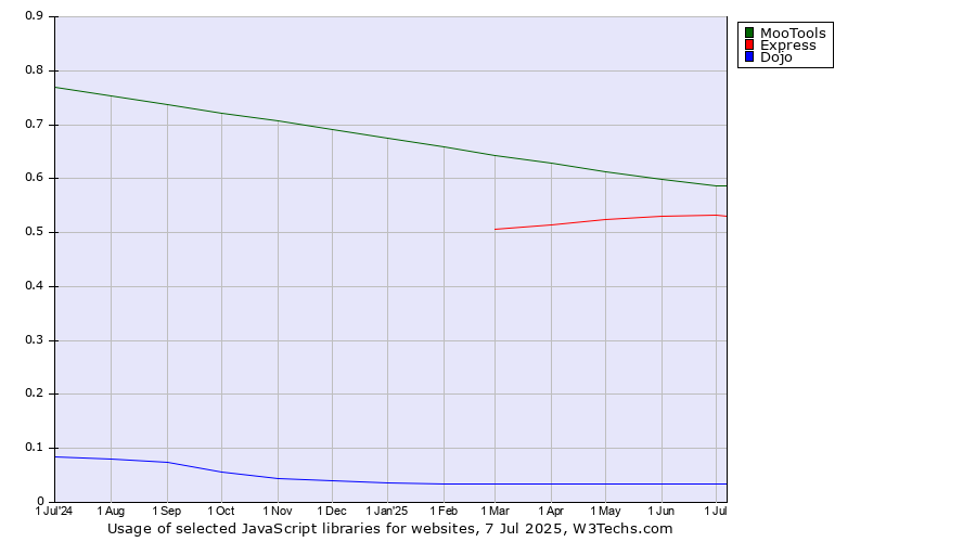 Historical trends in the usage of MooTools vs. Express vs. Dojo