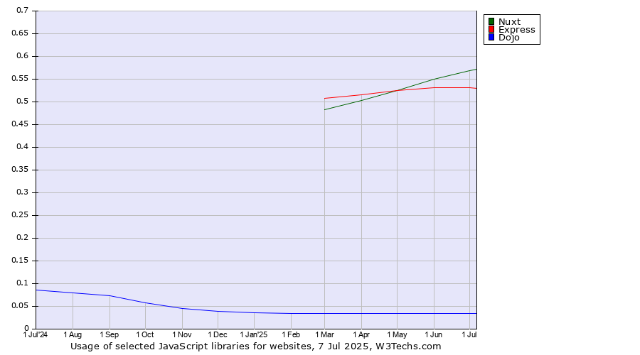 Historical trends in the usage of Nuxt vs. Express vs. Dojo
