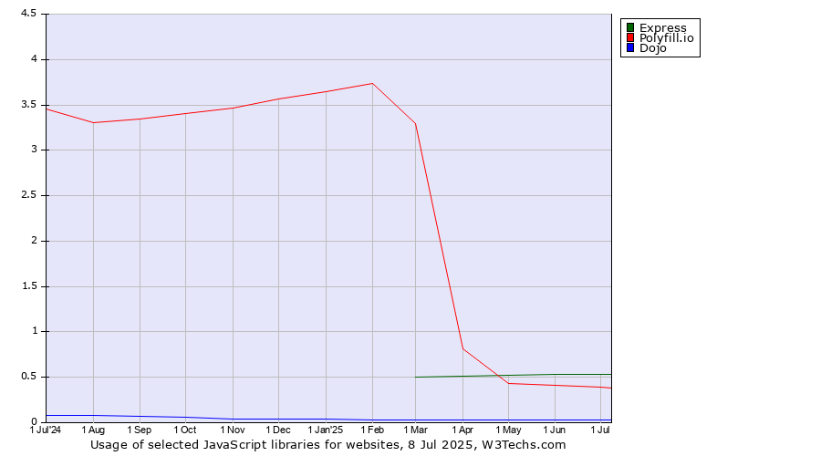 Historical trends in the usage of Express vs. Polyfill.io vs. Dojo