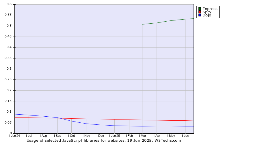 Historical trends in the usage of Express vs. Spry vs. Dojo