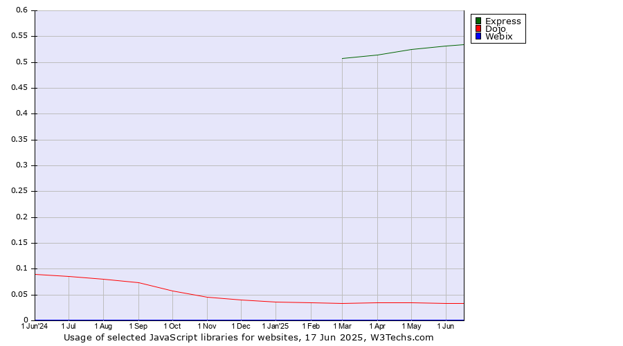 Historical trends in the usage of Express vs. Dojo vs. Webix