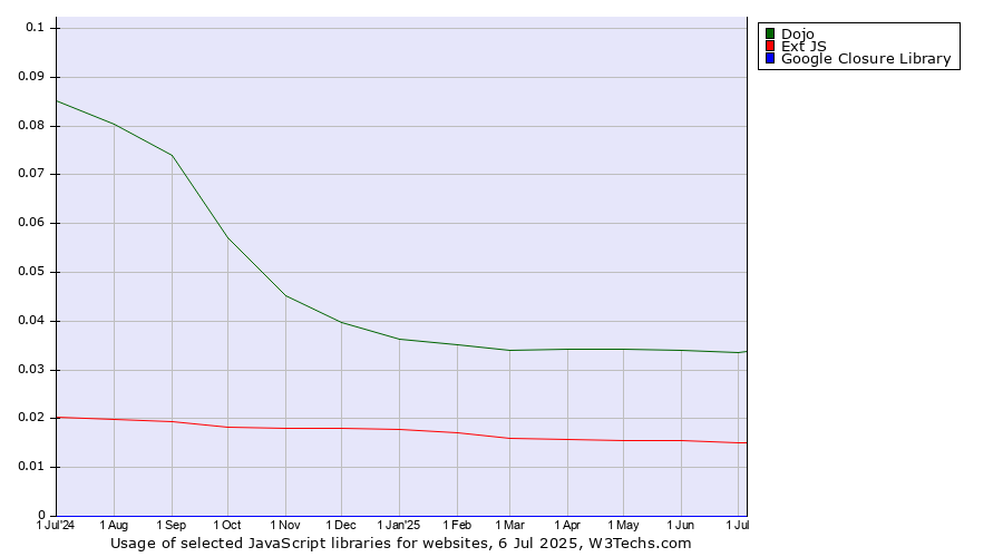 Historical trends in the usage of Dojo vs. Ext JS vs. Google Closure Library