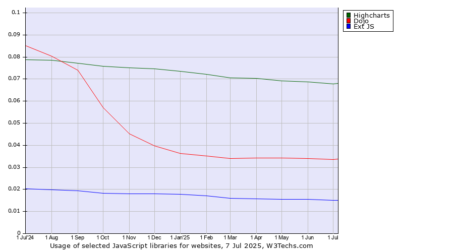 Historical trends in the usage of Highcharts vs. Dojo vs. Ext JS
