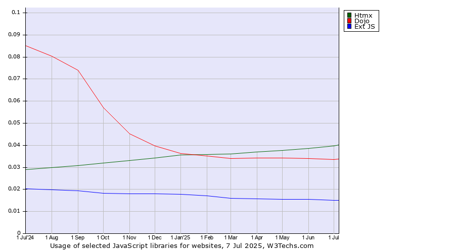 Historical trends in the usage of Htmx vs. Dojo vs. Ext JS