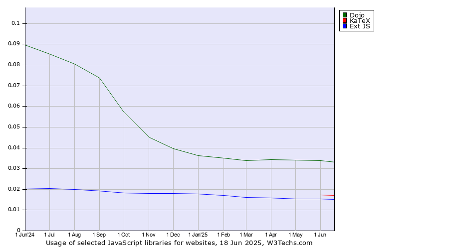 Historical trends in the usage of Dojo vs. KaTeX vs. Ext JS