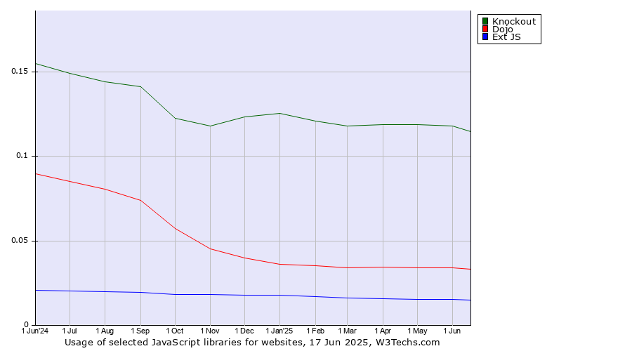 Historical trends in the usage of Knockout vs. Dojo vs. Ext JS