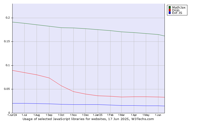 Historical trends in the usage of MathJax vs. Dojo vs. Ext JS