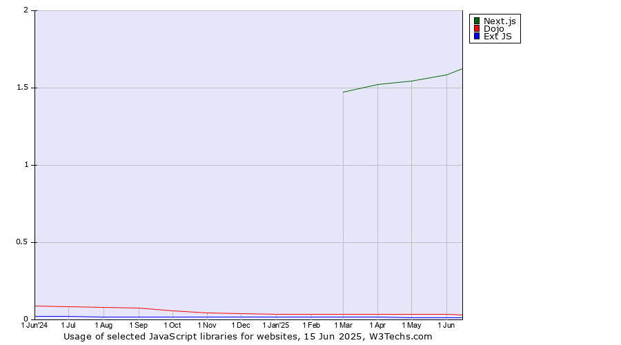 Historical trends in the usage of Next.js vs. Dojo vs. Ext JS