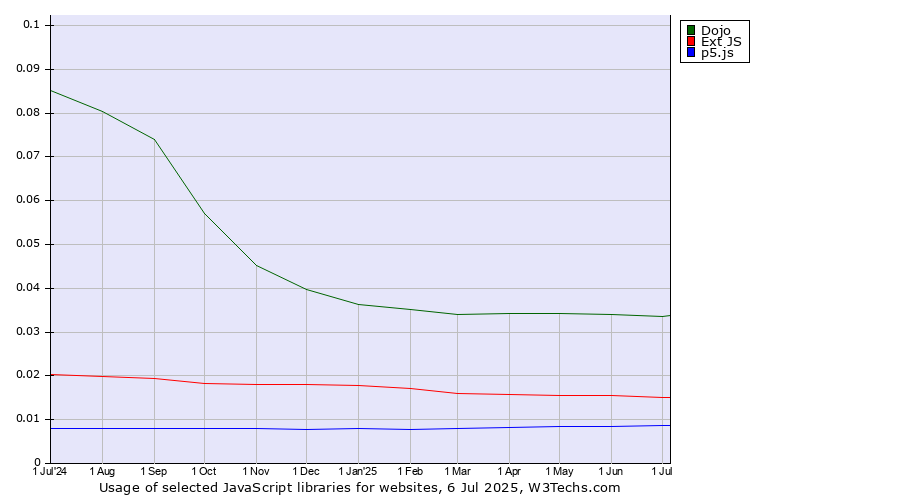 Historical trends in the usage of Dojo vs. Ext JS vs. p5.js