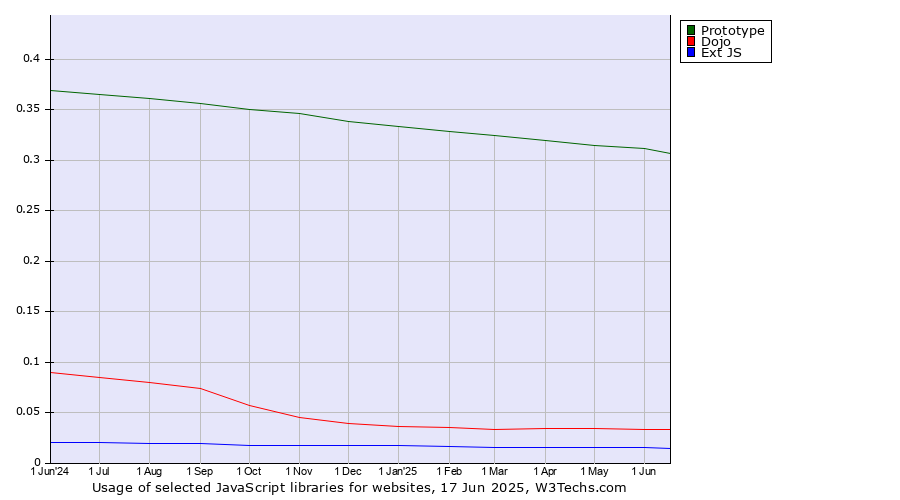 Historical trends in the usage of Prototype vs. Dojo vs. Ext JS