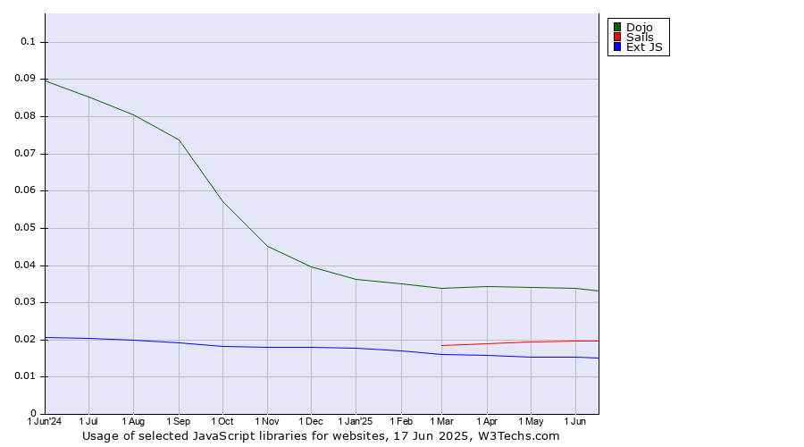 Historical trends in the usage of Dojo vs. Sails vs. Ext JS