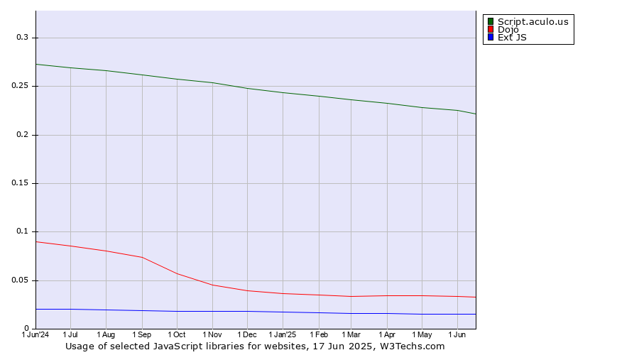Historical trends in the usage of Script.aculo.us vs. Dojo vs. Ext JS