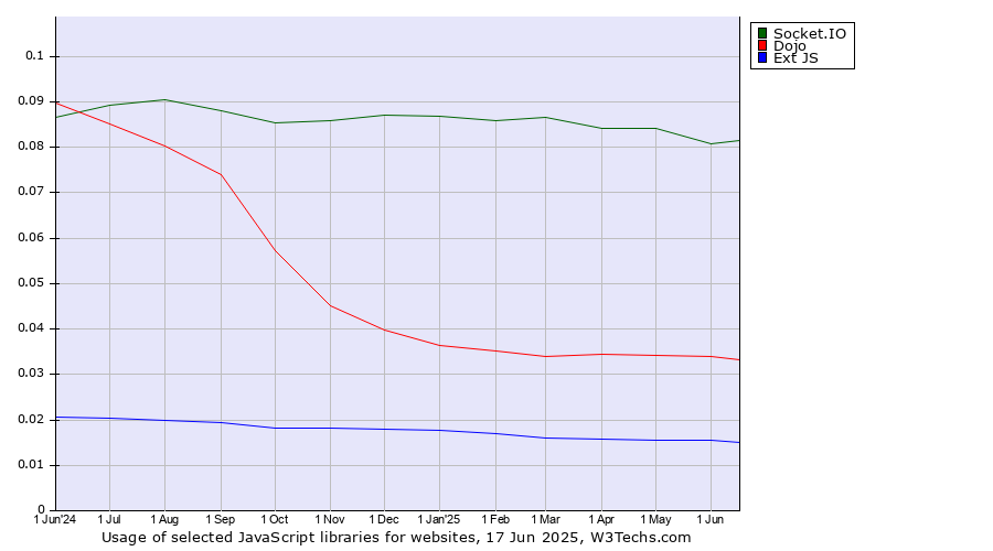 Historical trends in the usage of Socket.IO vs. Dojo vs. Ext JS
