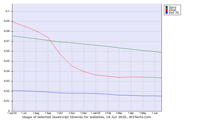 Historical trends in the usage of Spry vs. Dojo vs. Ext JS