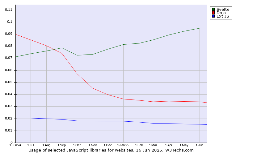 Historical trends in the usage of Svelte vs. Dojo vs. Ext JS