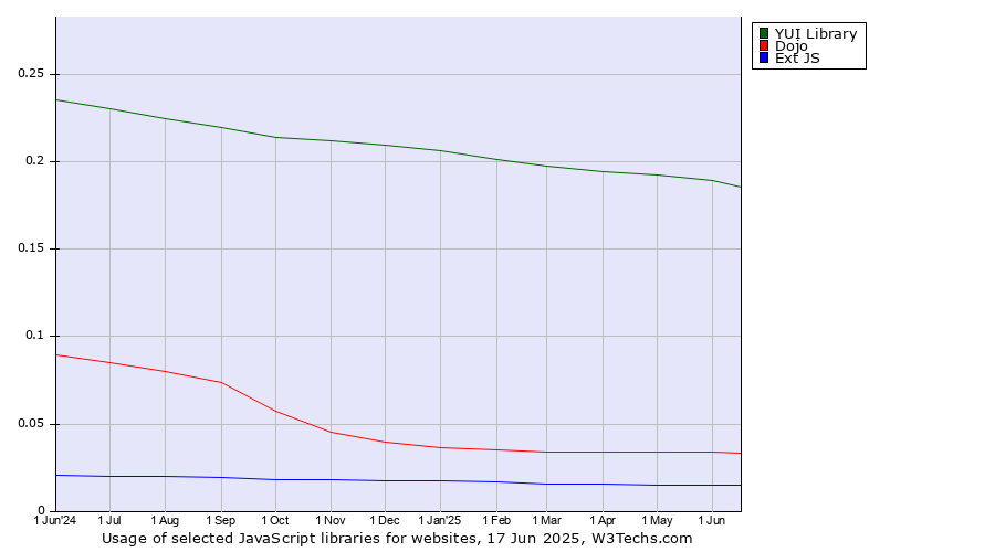 Historical trends in the usage of YUI Library vs. Dojo vs. Ext JS