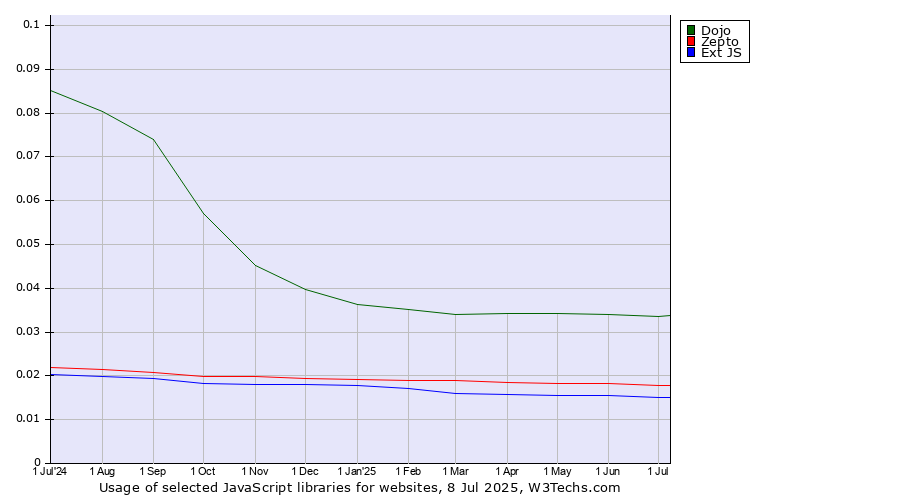 Historical trends in the usage of Dojo vs. Zepto vs. Ext JS