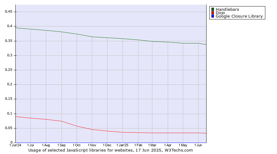 Historical trends in the usage of Handlebars vs. Dojo vs. Google Closure Library
