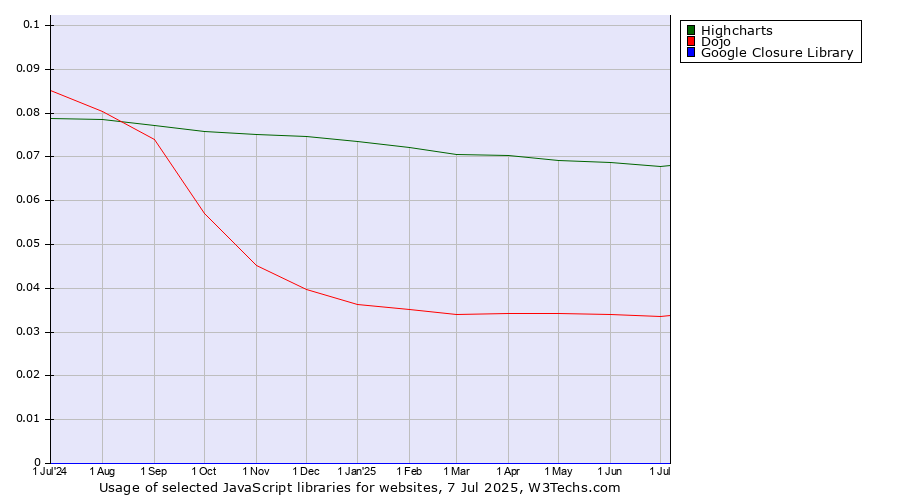 Historical trends in the usage of Highcharts vs. Dojo vs. Google Closure Library