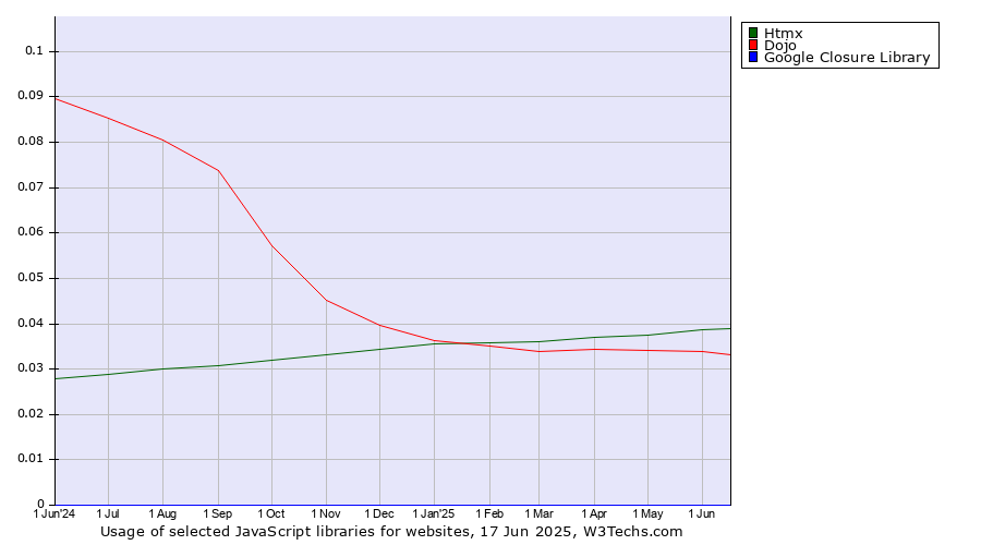 Historical trends in the usage of Htmx vs. Dojo vs. Google Closure Library