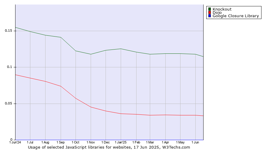 Historical trends in the usage of Knockout vs. Dojo vs. Google Closure Library