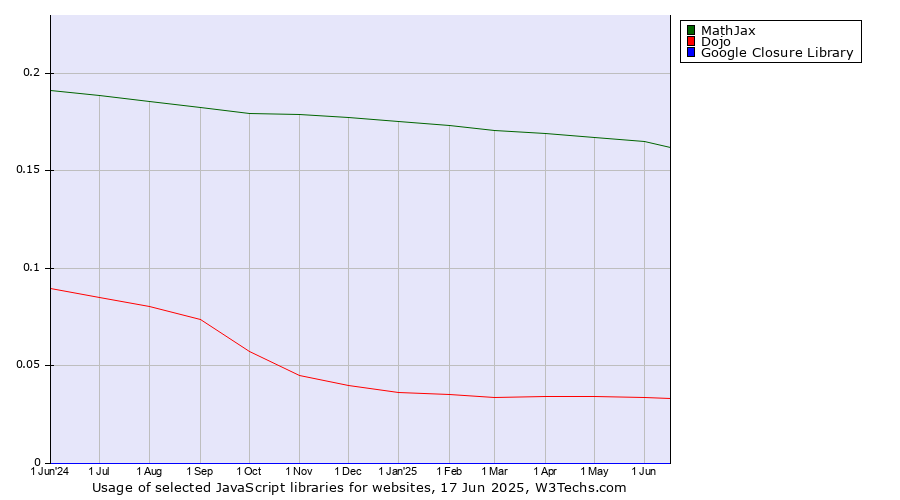 Historical trends in the usage of MathJax vs. Dojo vs. Google Closure Library