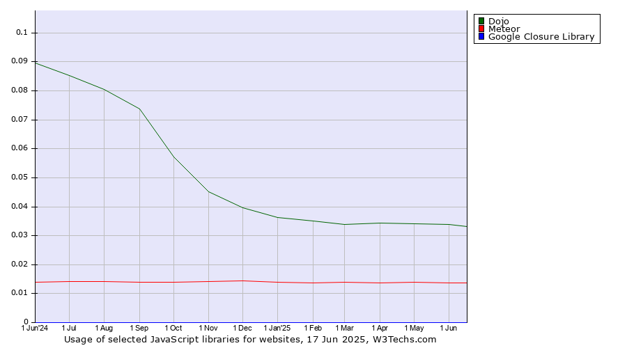 Historical trends in the usage of Dojo vs. Meteor vs. Google Closure Library
