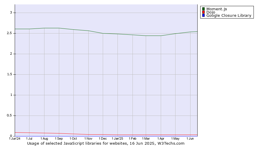 Historical trends in the usage of Moment.js vs. Dojo vs. Google Closure Library