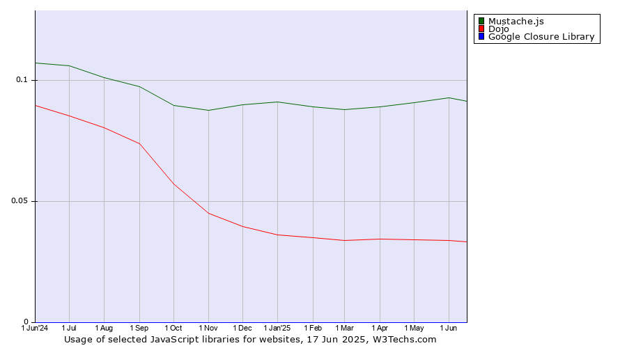 Historical trends in the usage of Mustache.js vs. Dojo vs. Google Closure Library