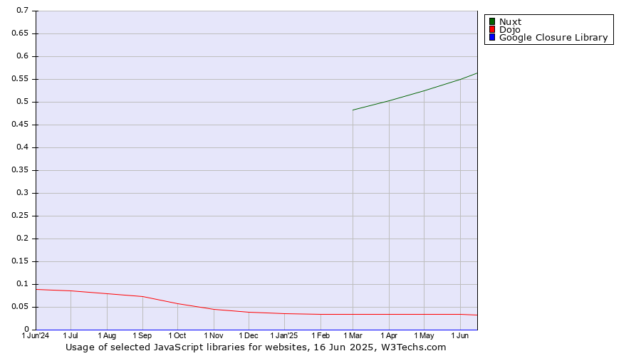 Historical trends in the usage of Nuxt vs. Dojo vs. Google Closure Library