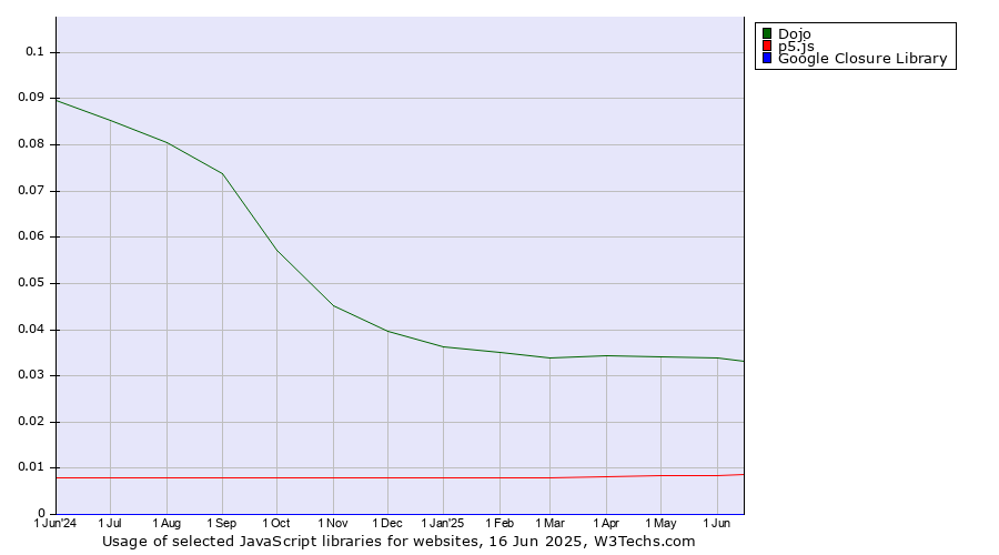 Historical trends in the usage of Dojo vs. p5.js vs. Google Closure Library